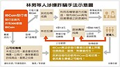 直銷賣虛擬貨幣撈2.5億　警逮詐團15人