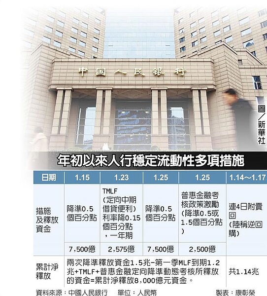 年初以來人行穩定流動性多項措施