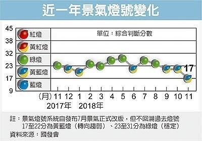 近一年景氣燈號變化　經濟日報提供