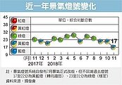 12月景氣恐守不住黃藍燈