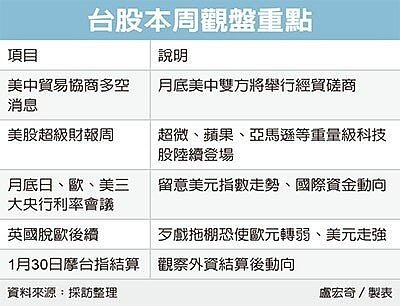 台股30日封關,收紅機率高。