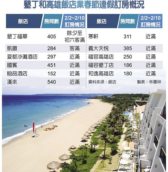 墾丁和高雄飯店業春節連假訂房概