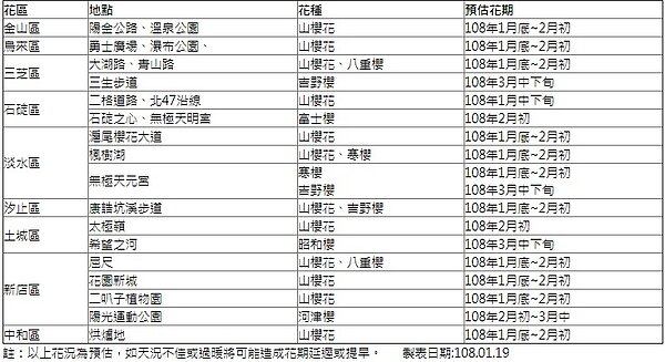 賞櫻一覽表。圖/新北市景觀處