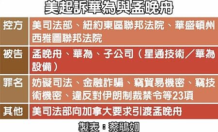 美起訴華為與孟晚舟。