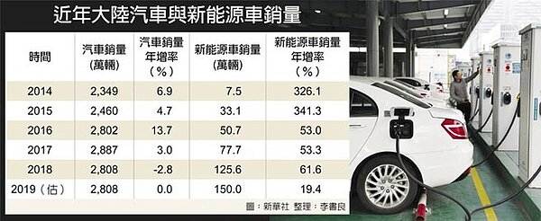 近年大陸汽車與新能源車銷量。