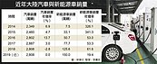 大陸拚經濟　先衝刺汽車消費