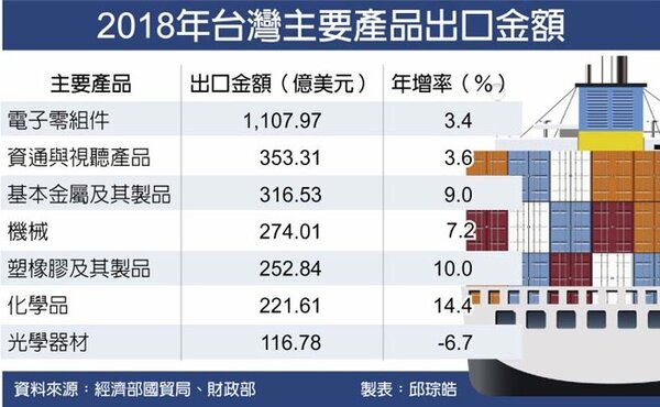 2018年台灣主要產品出口金額。