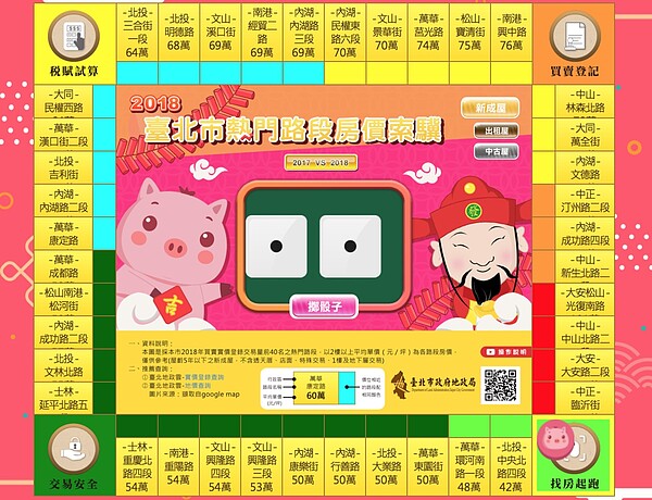 為讓民眾了解台北市熱門路段房價及租金,台北市地政局連續第3年推出大富翁桌遊版,讓民眾過年期間,輕鬆掌握房價、租金行情。圖/翻攝自北市地政局網站