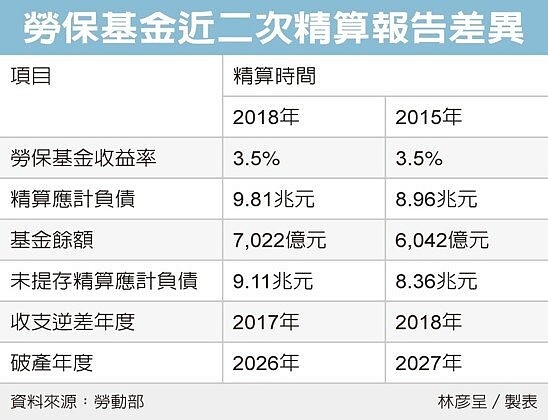 勞保基金近二次精算報告差異。