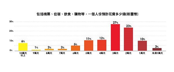 UUPON表示,根據一萬名會員,參與《過年連假旅遊調查》數據分析顯示,近三成民眾打算用3萬元以內,完成整個旅程。UUPON提供