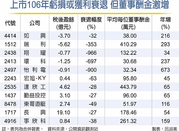 上市106年虧損或獲利衰退 但董事酬金激增