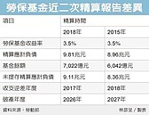 勞保財務惡化　七年後破產