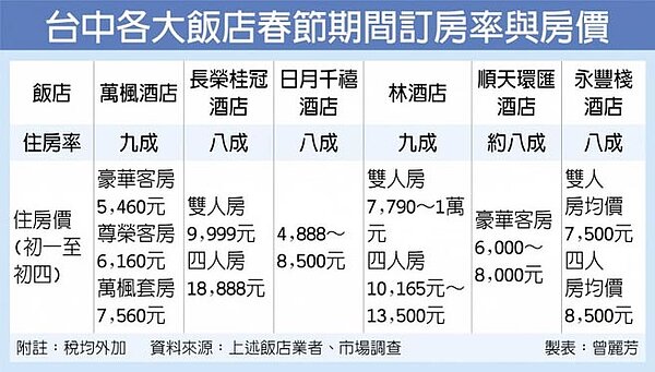 台中各大飯店春節期間訂房率與房價
