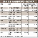 這類信用卡詐欺一年56萬筆　總金額高達22億元