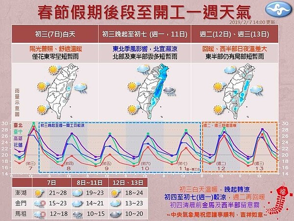 收假至開工後的一周天氣。圖／翻攝自臉書「報天氣 - 中央氣象局」