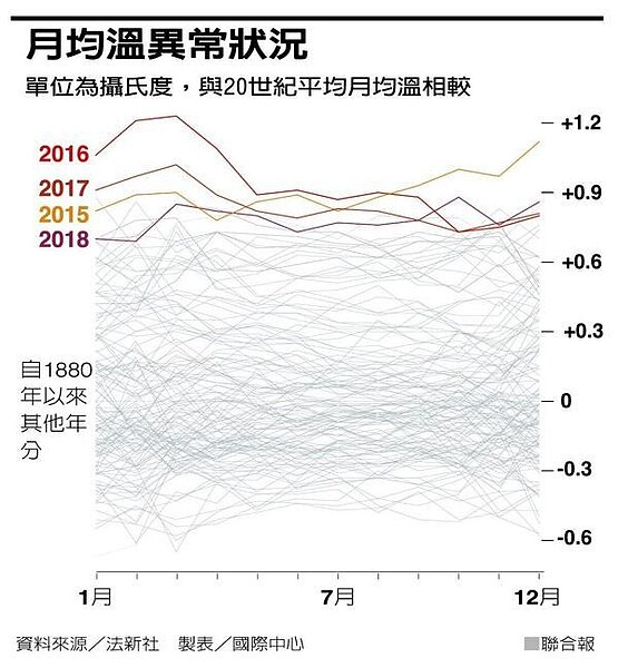 全球暖化失控了!近4年氣溫「史上最熱」。