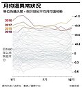 全球暖化失控了！近4年氣溫「史上最熱」