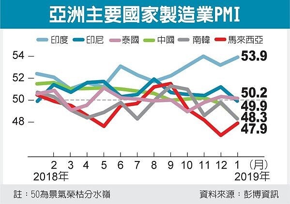 亞洲主要國家製造業PMI。