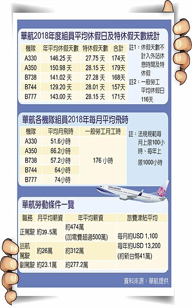 華航2018年度組員平均休假日及特休假天數統計、華航各機隊組員2018年每月平均飛時、華航勞動條件一覽。