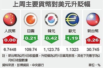 過去一周美元偏強，匯銀主管預估，新台幣匯率短期內恐震盪偏弱，區間約略維持30.7~30.8元。