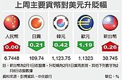 匯市最前線　台幣估震盪偏弱