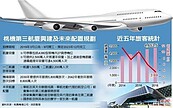 桃機建設第三航廈　衝高旅客人數