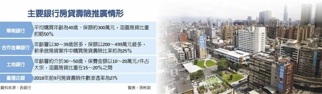 主要銀行房貸壽險推廣情形