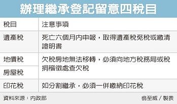 房地繼承登記留意四稅事。