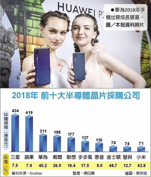 2018年前十大半導體晶片採購公司/華為2018年手機出貨成長報喜。圖/中時資料照片