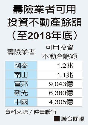壽險業者可用投資不動產餘額（至2018年底）。圖／仲量聯行