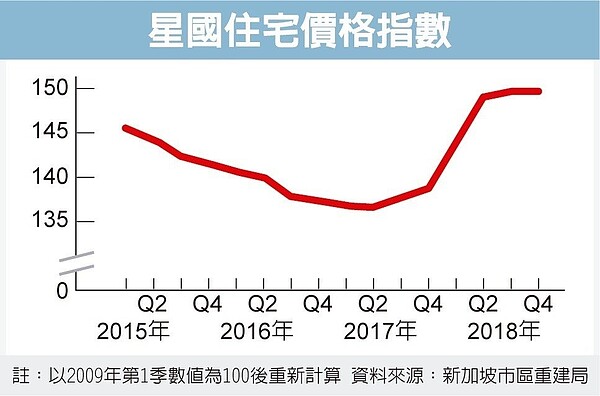 星國住宅價格指數。