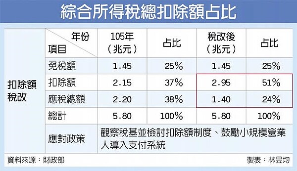 綜合所得稅總扣除額占比。