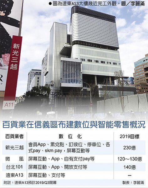 百貨業在信義區布建數位與智能零售概況。