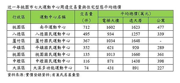 2字頭吸睛，台北客夯買桃園運動宅。