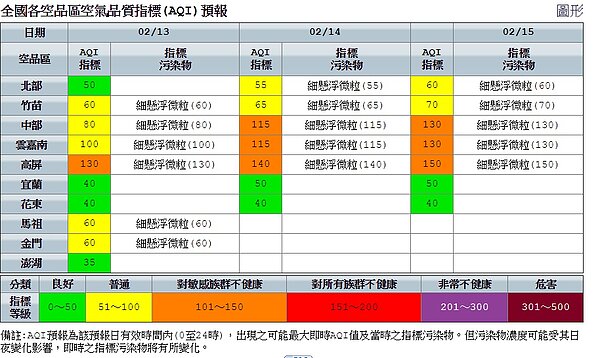 今天北部、宜蘭、花東空品區及澎湖地區為「良好」等級。圖/環保署提供