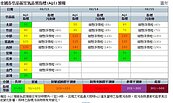 北部及宜花東空氣品質好　南部橘色提醒　