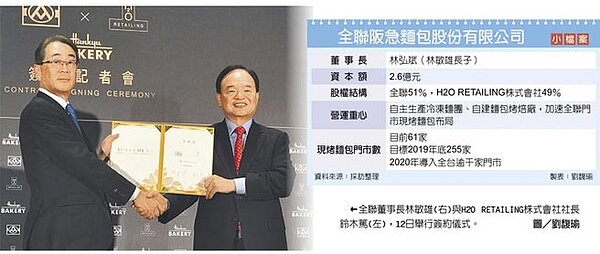 全聯董事長林敏雄(右)與H2O RETAILING株式會社社長鈴木篤(左),12日舉行簽約儀式。圖/劉馥瑜