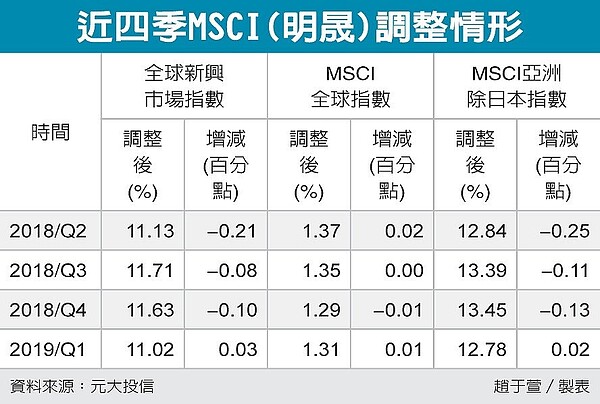 近四季MSCI(明晟)調整情形 圖／經濟日報提供