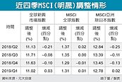 MSCI三升助攻　台股資金行情增溫