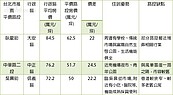 北市高CP值3條街　一張表秒懂優缺點