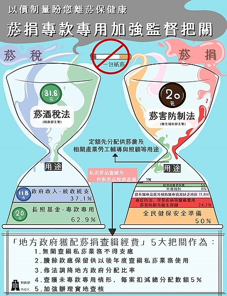 地方政府亂花菸捐，財政部亡羊補牢祭5大措施把關。