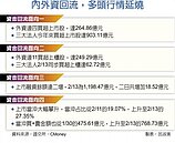 台股爆量1,914億　創短期新高紀錄
