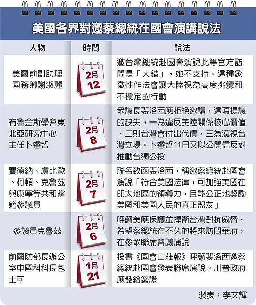 美國各界對邀蔡總統在國會演講說法。