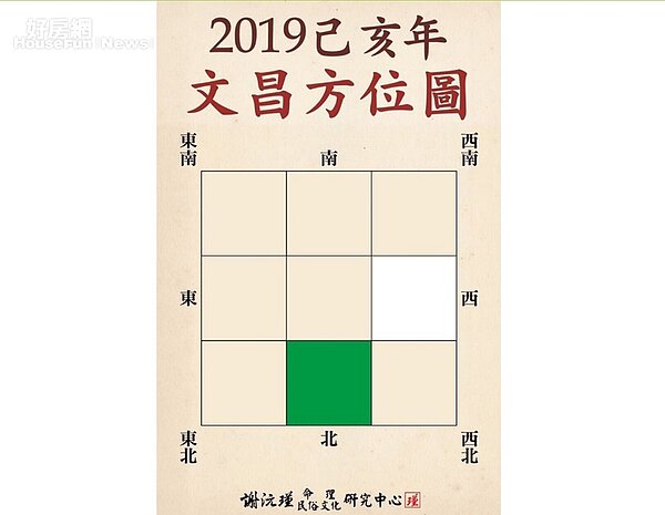 2019文昌方位 (圖/好房網TV提供)
