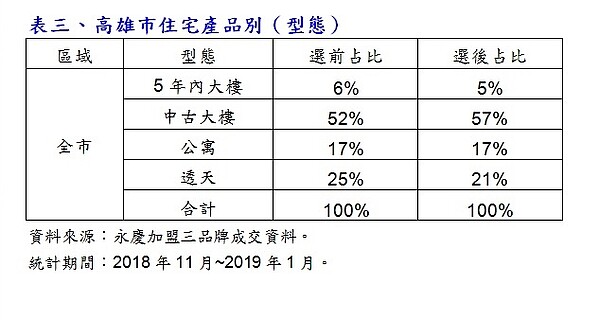 高雄市住宅產品別(型態)。
