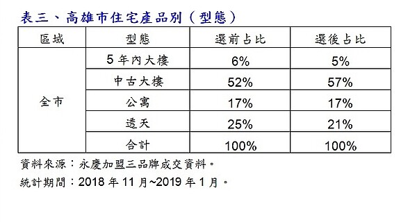 高雄市住宅產品別（型態）。