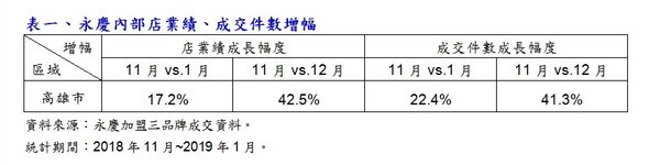 永慶內部店業績、成交件數增幅。