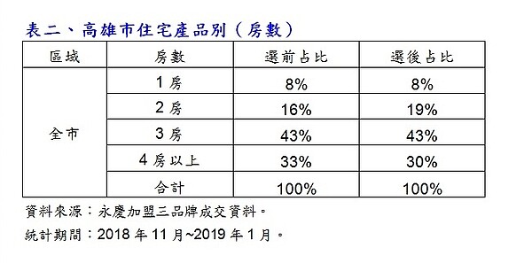 高雄市住宅產品別（房數）。