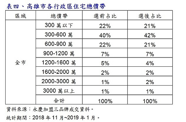 高雄市各行政區住宅總價帶。