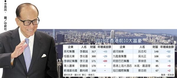 李嘉誠連21年蟬聯香港首富。